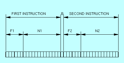 illustration of instruction format